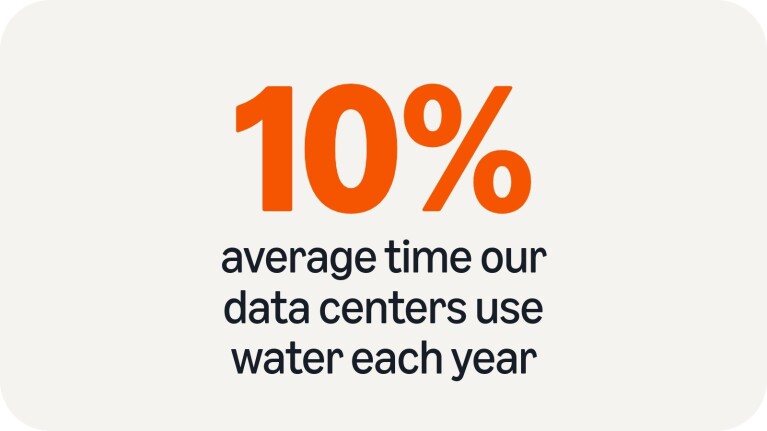 10% is the average amount of time used by our data centers