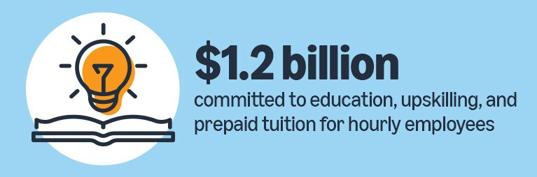 $1.2 billion committed to education, upskilling, prepaid tuition for hourly staff