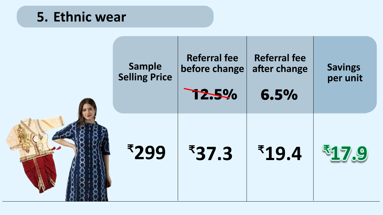 Amazon selling fee revision examples