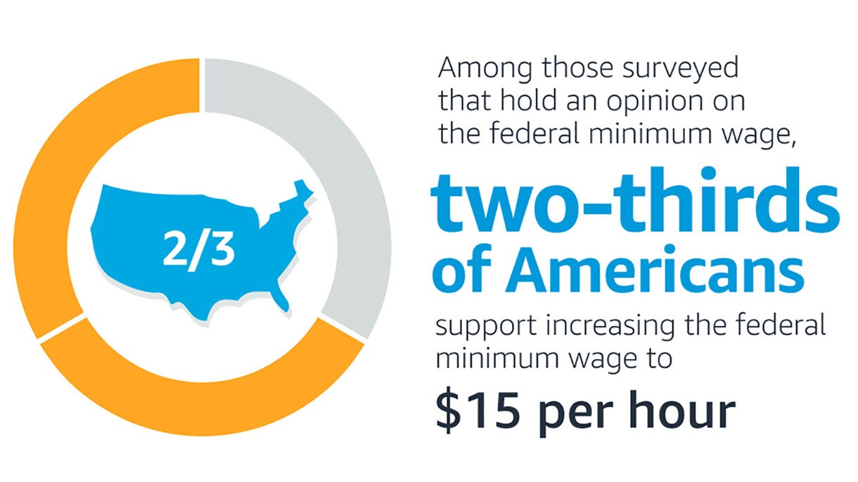 A graphic that shows that data to support raising the minimum wage and a positive impact on communities