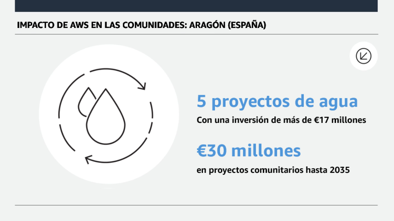 Inversión AWS ES