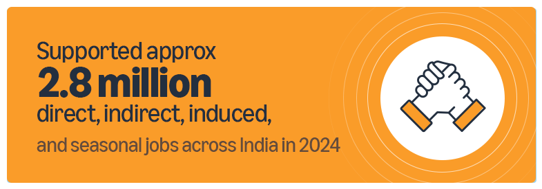 Amazon has supported approx 2.8 million jobs across India in 2024