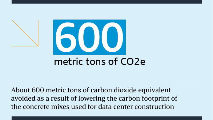 An info card with light blue background that reads "About 600 metric tons of carbon dioxide equivalent avoided as a result of lowering the carbon footprint of the concrete mixes used for data center construction."