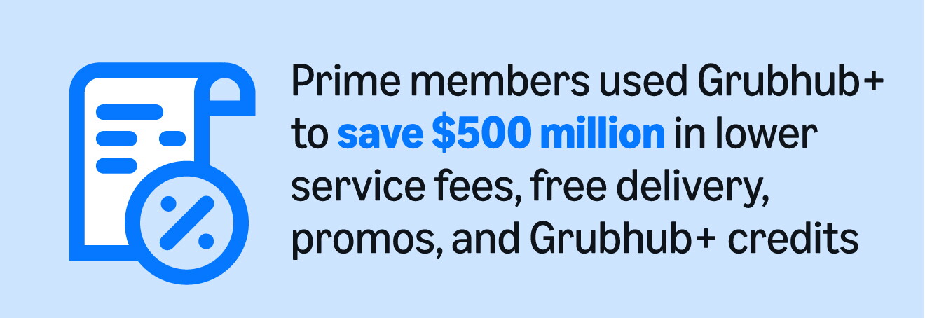 Prime members save $500 million through Grubhub+ benefits