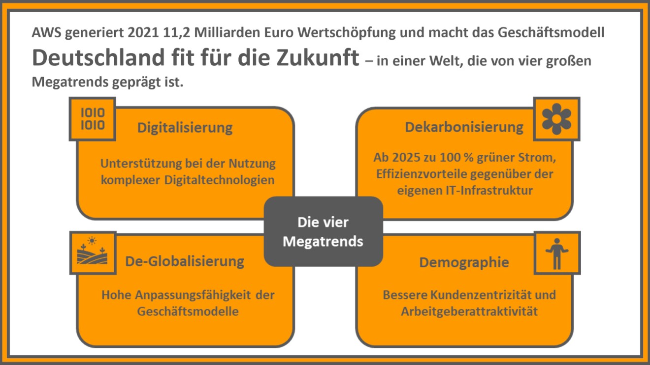 Diese Graphik zeigt mit den vier Megatrends den übergeordneten Rahmen: Die AWS-Cloud-Lösungen wirken in jedem der vier Felder und machen damit das Geschäftsmodell zukunftsfähig.
