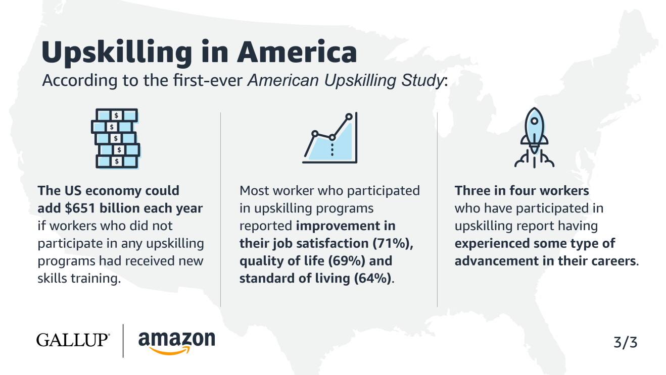 A text graphic illustrating data points in the first ever American Upskilling Study by Gallup