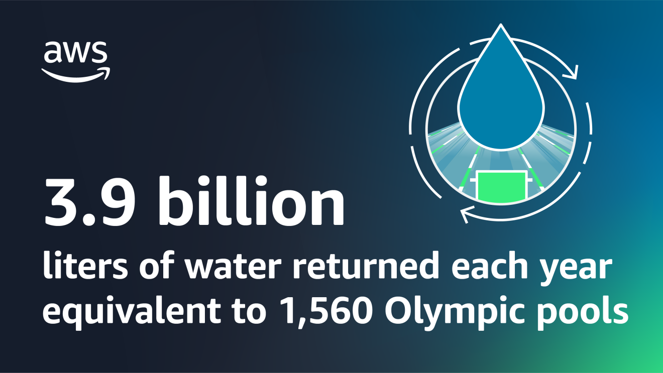 A graphic card that states, "3.9 billion liters of water returned each year equivalent to , Olympic pools."