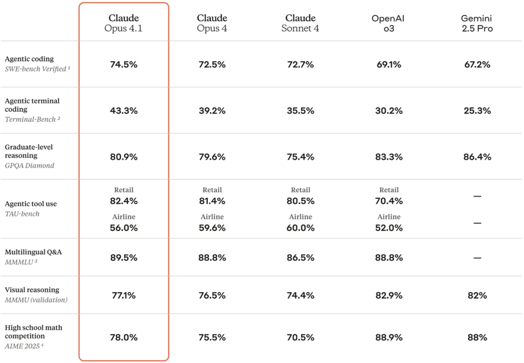 Performance chart of Anthropic Claude models Opus 4.1, Opus 4, Sonnet 4, OpenAI o3, and Gemini2.5 Pro