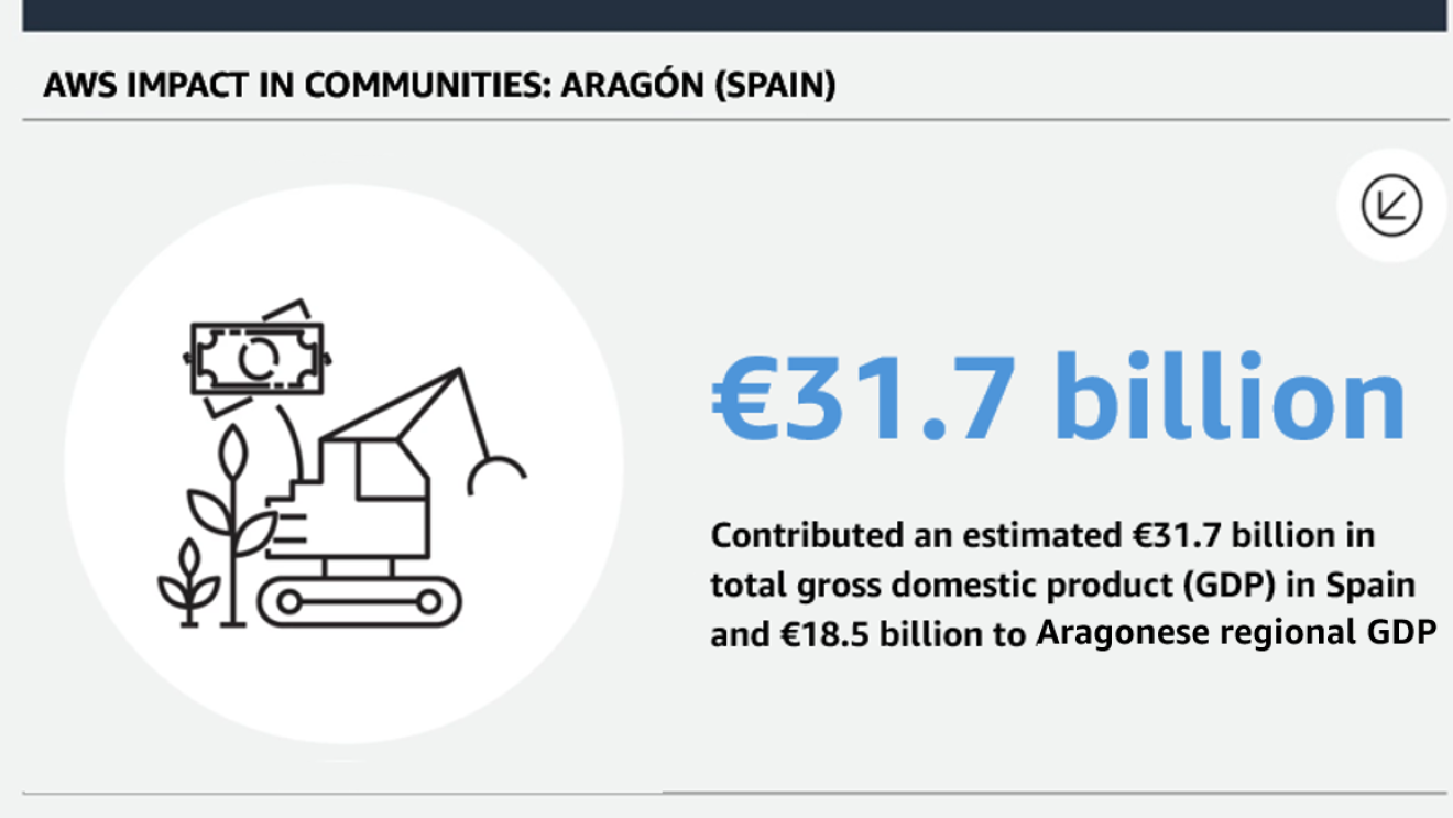 AWS amazon spain 4.1 