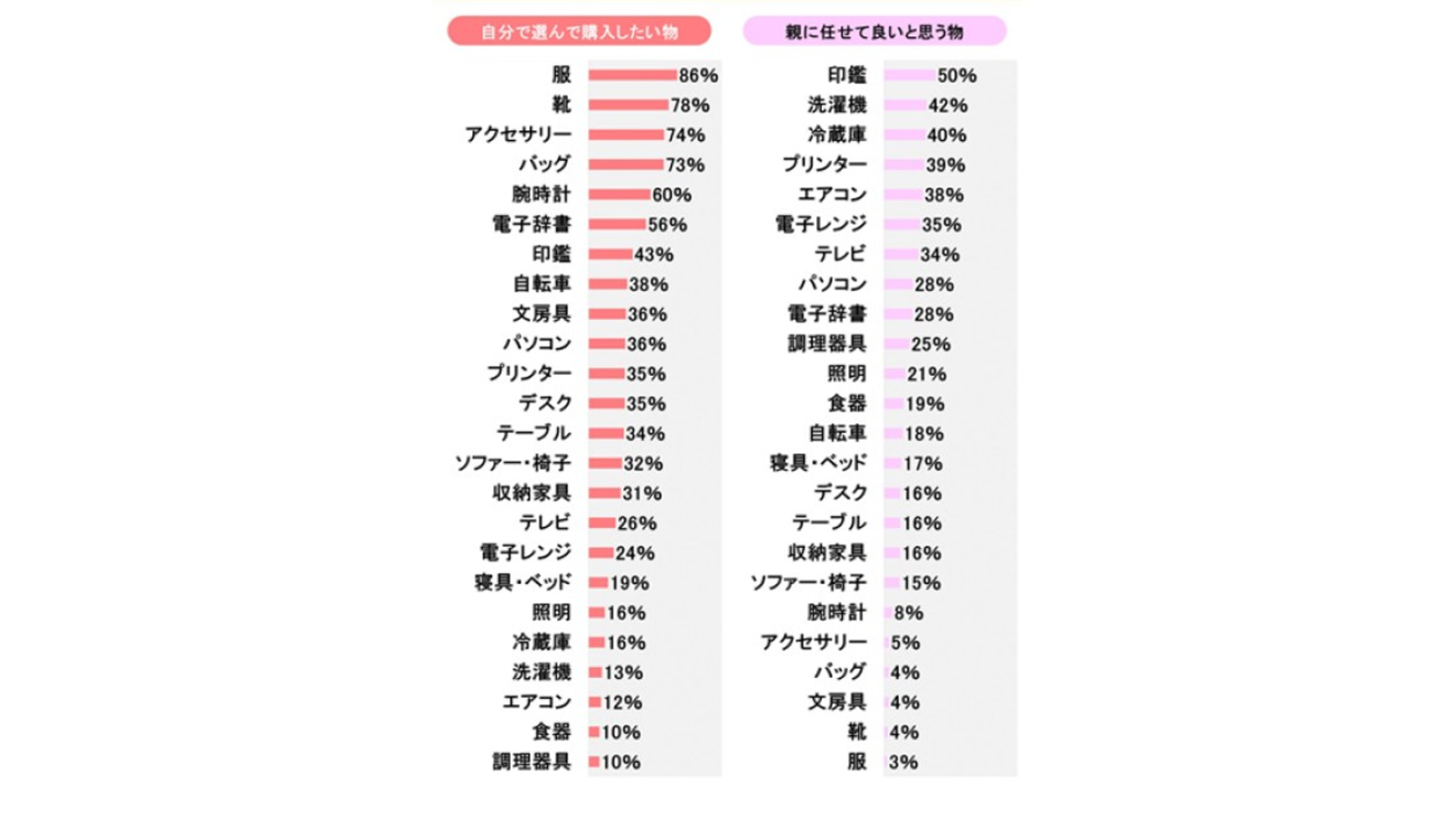 新大学生の女性が新生活の準備で自分で選んで購入したい物と親に任せて良いと思う物