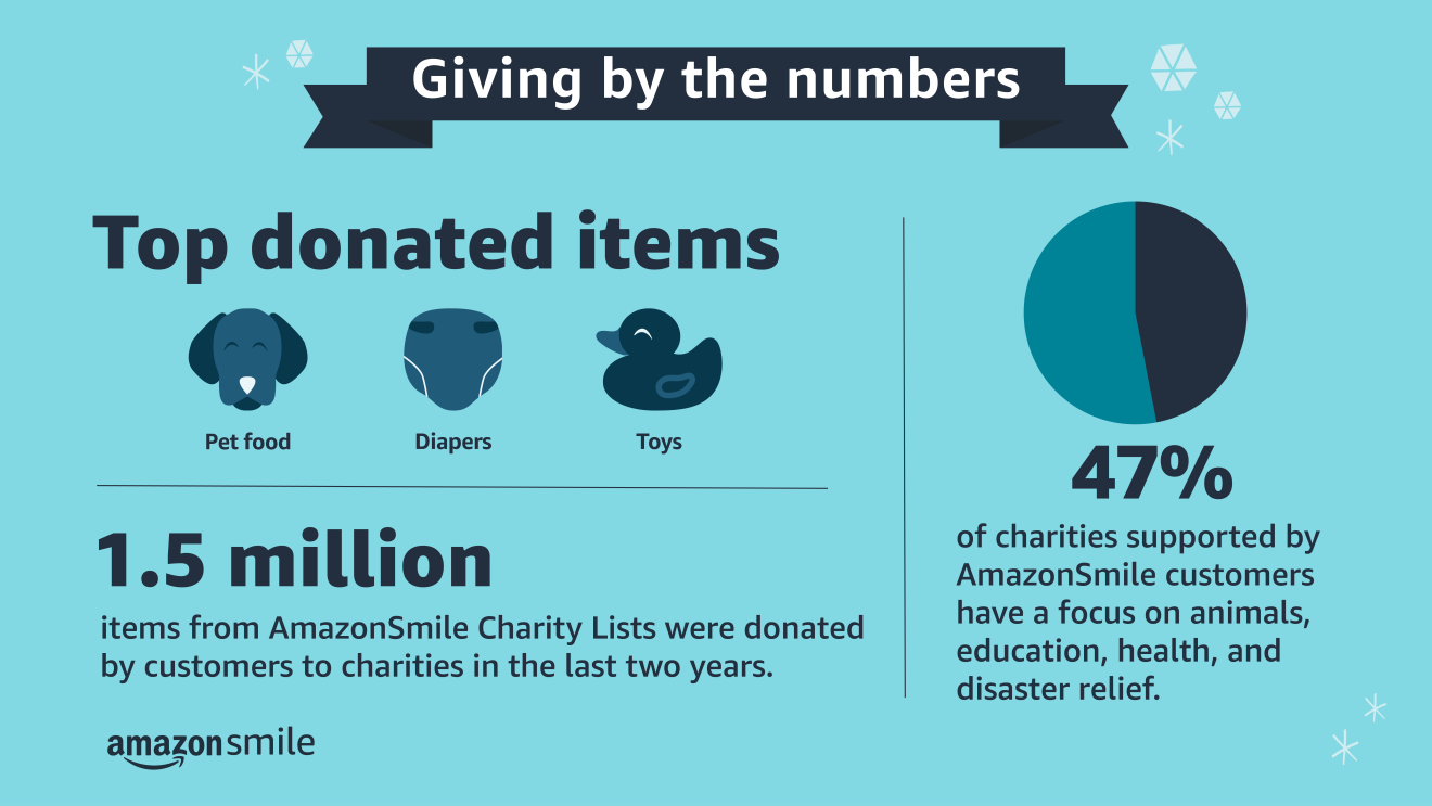 An infographic showing stats from the impact AmazonSmile has made over the past year.