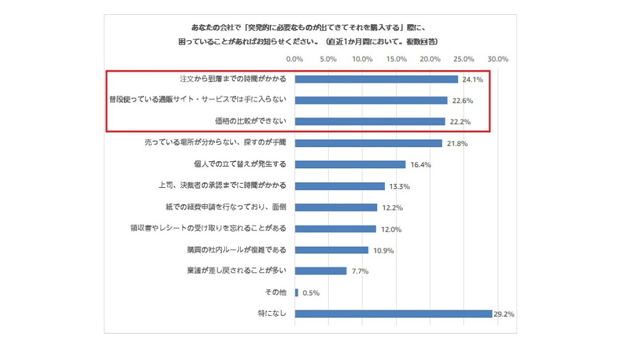 多様な働き方が進む今、求められる購買業務の効率化