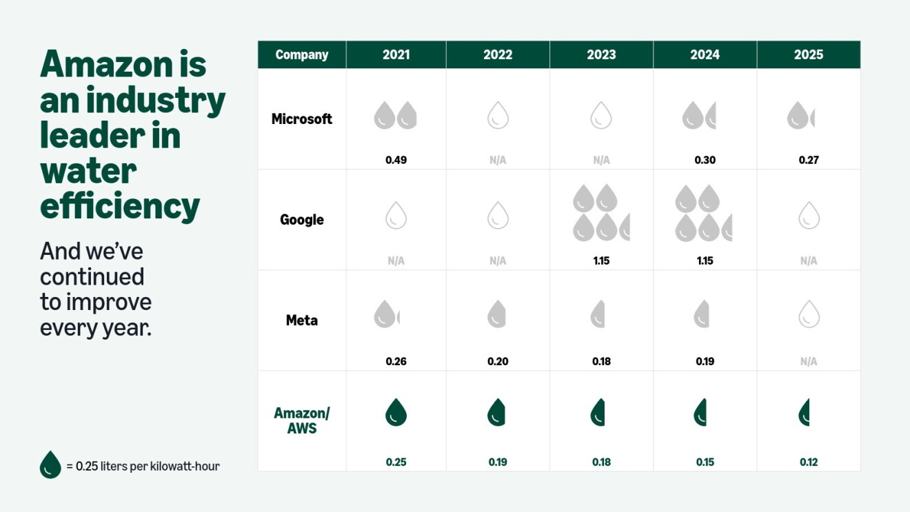Water efficiency comparison table showing Amazon/AWS improving from 0.25 liters per kilowatt-hour in 2021 to 0.12 in 2025, outperforming Microsoft, Google, and Meta