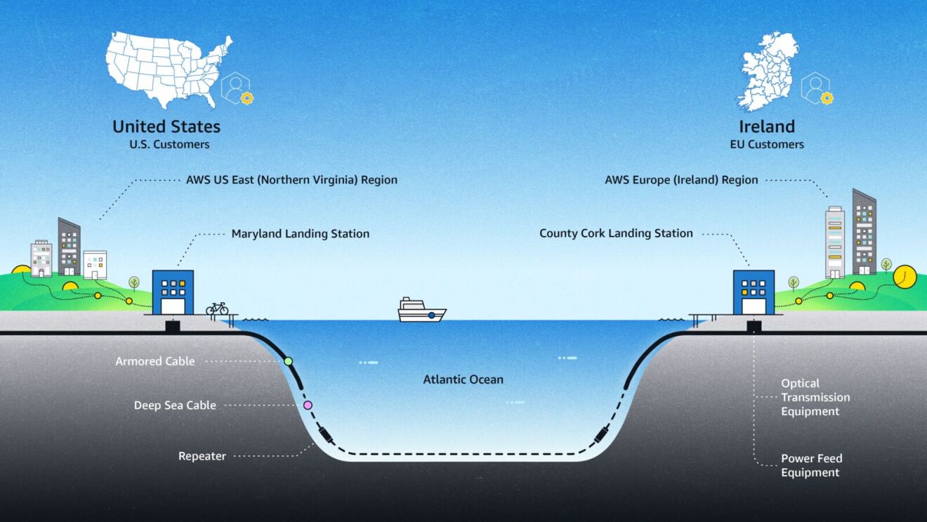 Illustration showing infrastructure of intercontinental network connection