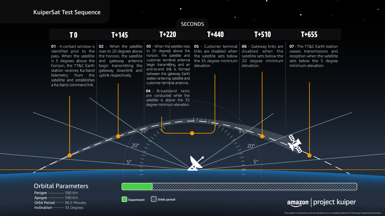 A visual to illustrate Amazon's Project Kuiper satellite launch 