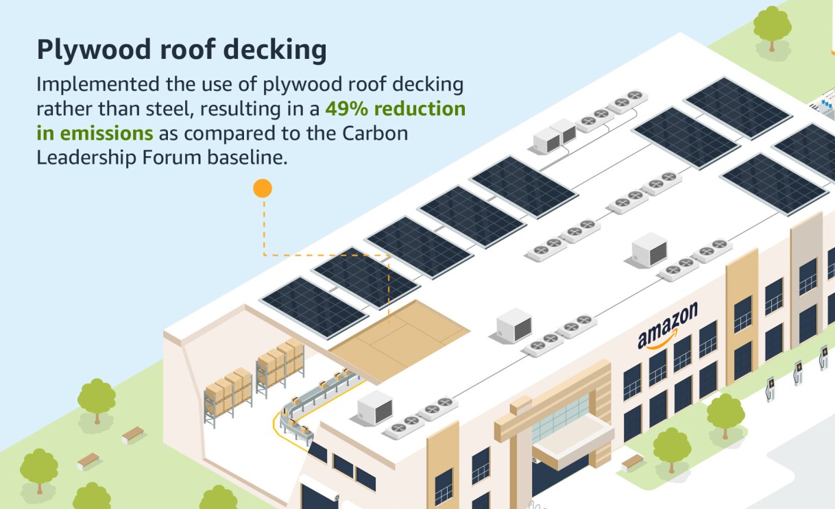 Infographic of the new fulfillment center.