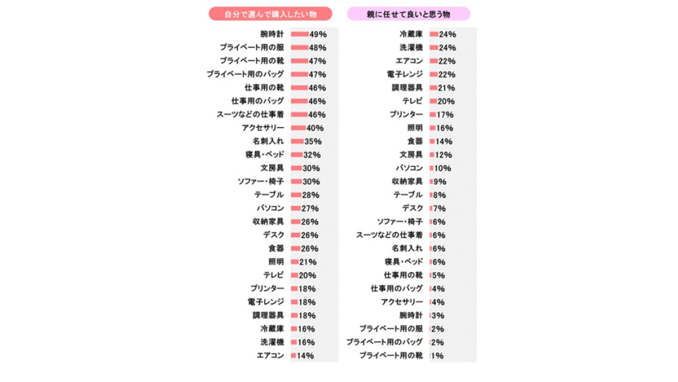 春の新生活 意外と買い忘れがちなアイテムは?