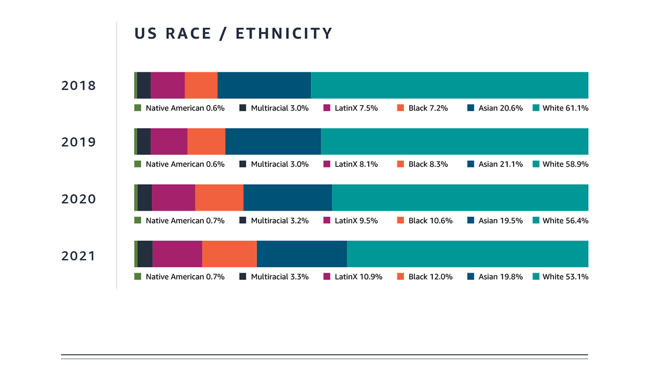 Amazon's workforce data from 2018 - 2021