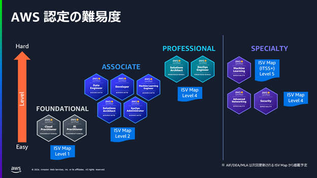 左上に大きく「AWS認定の難易度」というタイトル。左端にオレンジの上向き矢印があり、上が「Hard」、下が「Easy」となっている。矢印の右側に、初心者が受ける認定からスペシャリストまでの難易度がISV Mapとの比較で説明されている。