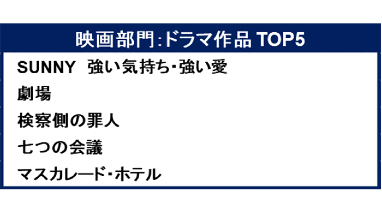 「Amazon Prime Video 2020 TOP5」