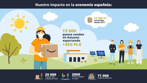 Infografia Nuestro impacto e la economía española actualizado en septiembre 2022. Dibujos y texto. En la parte superior se ve el cielo y en la inferior derecha se ve un repartidor con mascarilla, guantes blancos y una caja marrón de Amazon con una sonrisa. Dos árboles a cada margen y en el centro lo que sería un edificio centro logístico con una furgoneta saliendo. El texto es el siguiente: 10 500 millores de euros invertidos en España desde 2011. + 13 000 pymes españolas venden en Amazon exportando + 850 millones de euros.  Y en la parte inferior + de 20 000 empleados fijos, 2 000 nuevo empleos creados en 2022 y + de 71 000 empleos indirectos.
