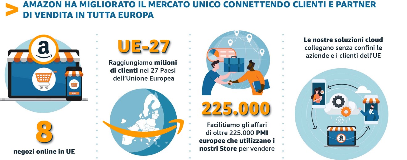 Amazon ha migliorato il mercato unico connettendo clienti e partner di vendita in tutta Europa. Infografica. 8 negozi online in UE. Raggiungiamo milioni di clienti nei 27 Paesi dell'Unione Europea. Facilitiamo gli affari di oltre 225.000 PMI europee che utilizzano i nostri store per vendere. Le nostre soluzioni cloud collegano senza confini e aziende e i clienti dell'UE. 