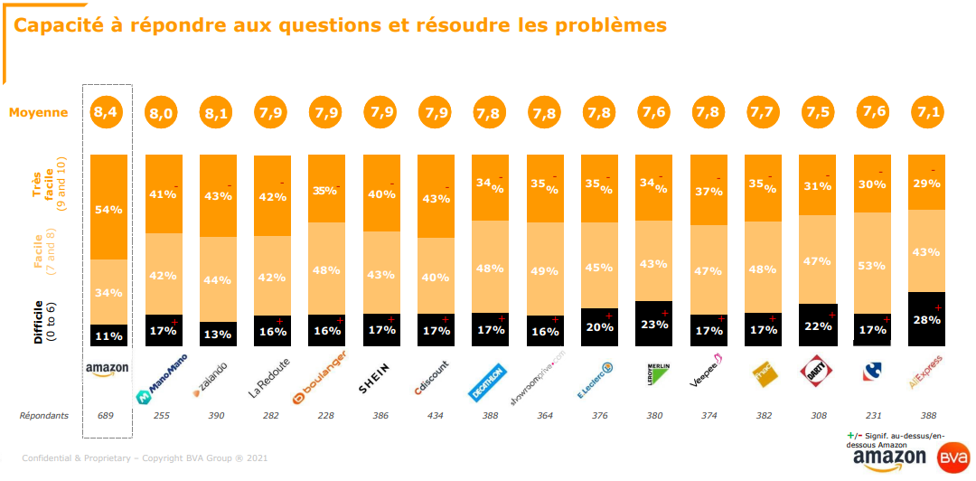 capacite a repondre aux questions graph