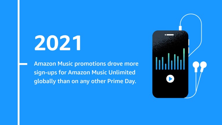 An illustrated image with text that reads "2021 Amazon Music promotions drove more sign-ups for Amazon Music Unlimited globally than on any other Prime Day." There is an illustration of a phone with music on the screen and ear buds on the right of the text.