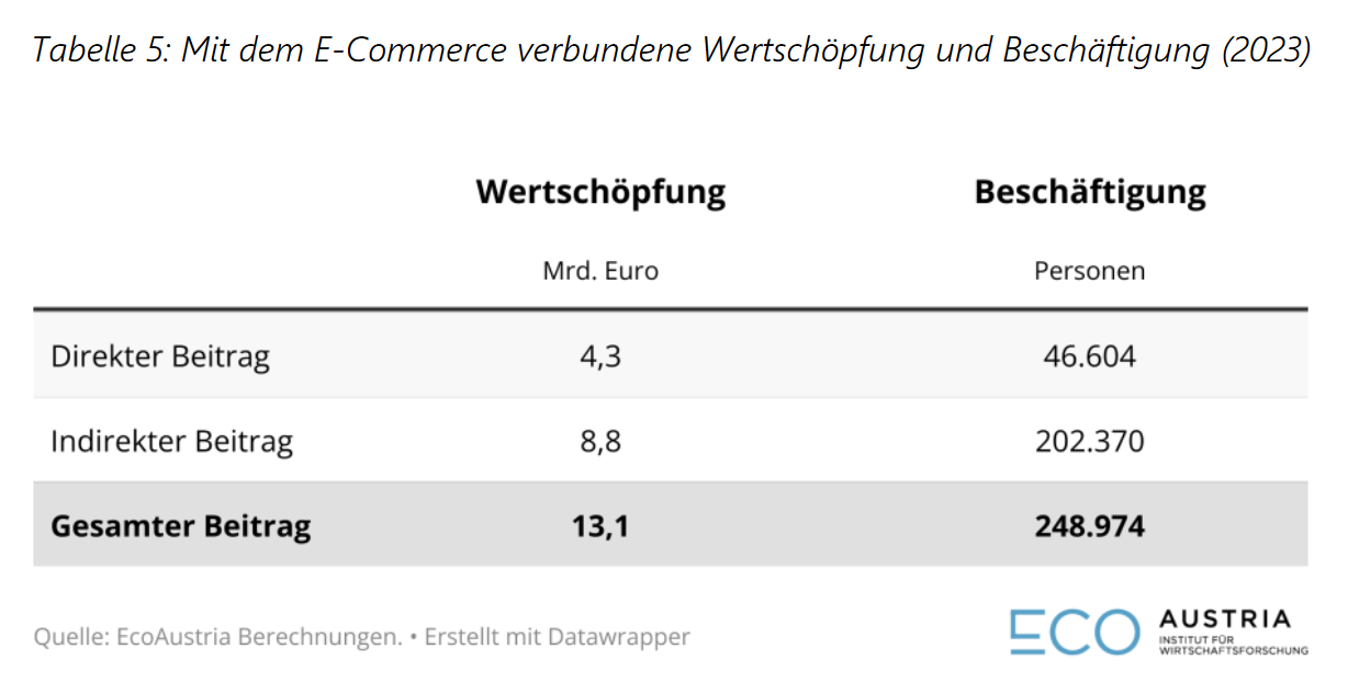 Tabelle 5: Mit dem E-Commerce verbundene Wertschöpfung und Beschäftigung (2023)