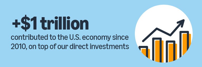 Over $1 trillion economic contribution since 2010