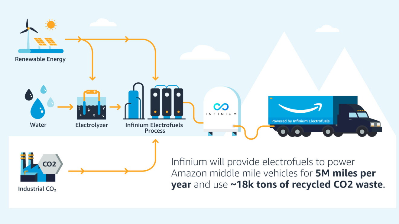 An illustrated image that explains the process of how Infinium pwers Amazon middle mile vehicles. There is text at the bottom right that reads "Infinium will provide electrofuels to power Amazon middle mile vehicles for 5M miles per year and use ~18k tons of recycled CO2 waste."