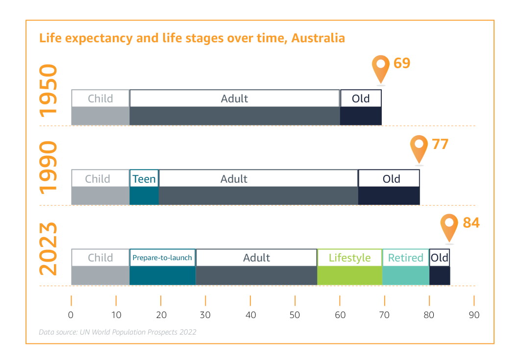 Graphic showing how life expectancy in Australia has changed from 1950-2023.