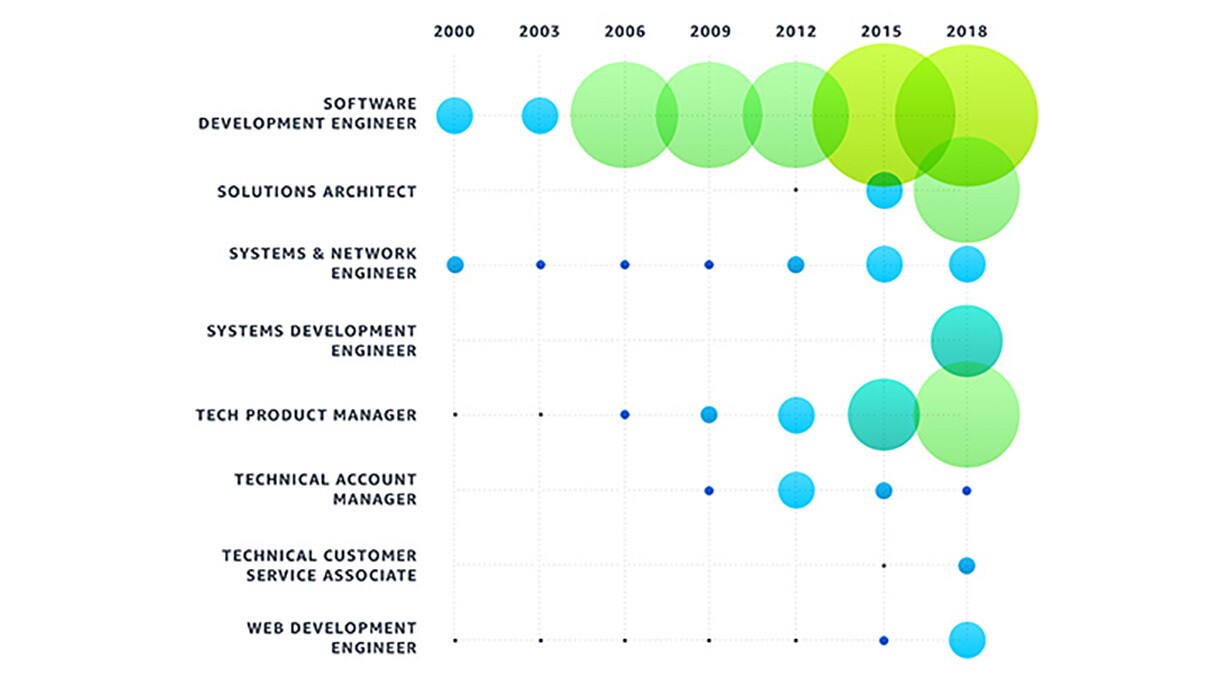 Scatter plot of job growth because of Amazon by job type