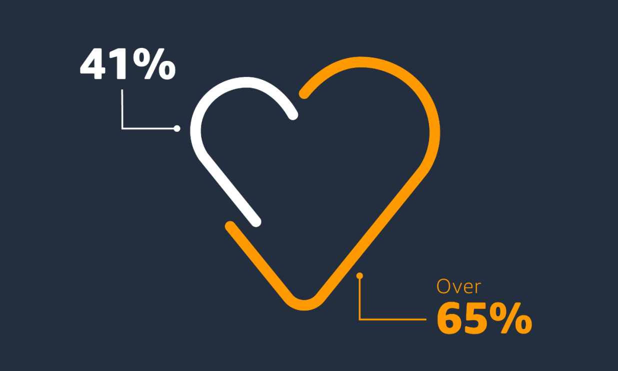 Data illustrating how reading makes people happier