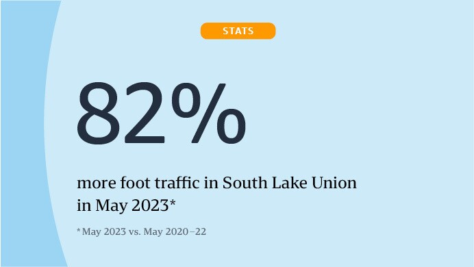 A statistic card that states, "82% more foot traffic in South Lake Union in May 2023."