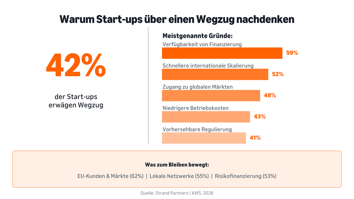 Die meistgenannten Gründe, warum ein Auslandsstandort attraktiv erscheint:
- Zugang zu Finanzierung (59 %)
- Schnellere internationale Skalierung (52 %)
- Zugang zu globalen Märkten (48 %)
- Niedrigere Betriebskosten (43 %)
- Klare, vorhersehbare Regulierung (41 %)
Was zum Bleiben bewegt:
- EU-Kunden & Märkte (62%)
- Lokale Netzwerke (55%)
- Risikofinanzierung (53%)