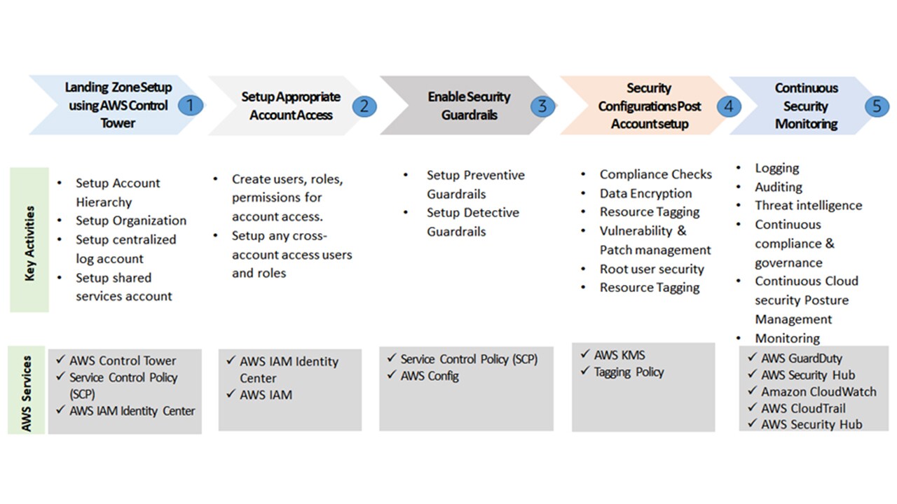 How to automate the creation of multiple accounts in AWS Control Tower