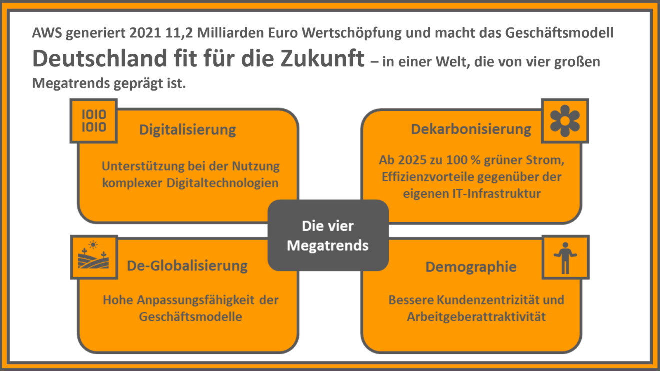 Diese Graphik zeigt mit den vier Megatrends den übergeordneten Rahmen: Die AWS-Cloud-Lösungen wirken in jedem der vier Felder und machen damit das Geschäftsmodell zukunftsfähig.