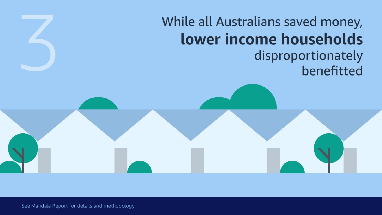 While all Australians saved money, lower income households disproportionately benefitted