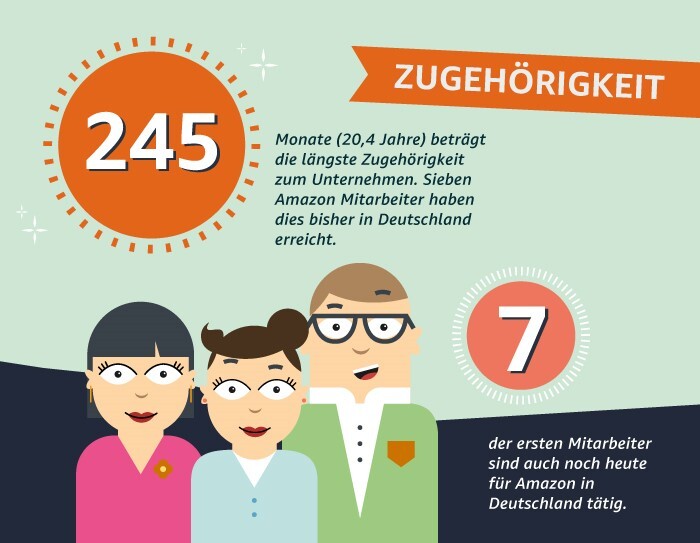 Mitarbeiterzahlen 20 Jahre Amazon.de