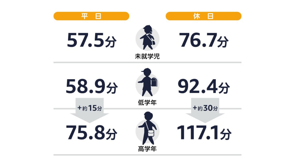 デジタルデバイスは子どもの好奇心を広げてくれる?
