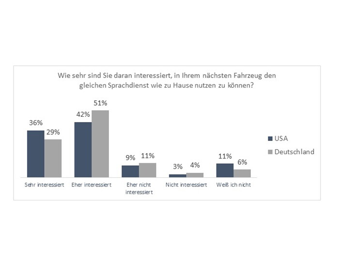 Grafik Wie sehr sind Sie daran interessiert, in Ihrem nächsten Fahrzeug den gleichen Sprachdients wie zu Hause nutzen zu können?