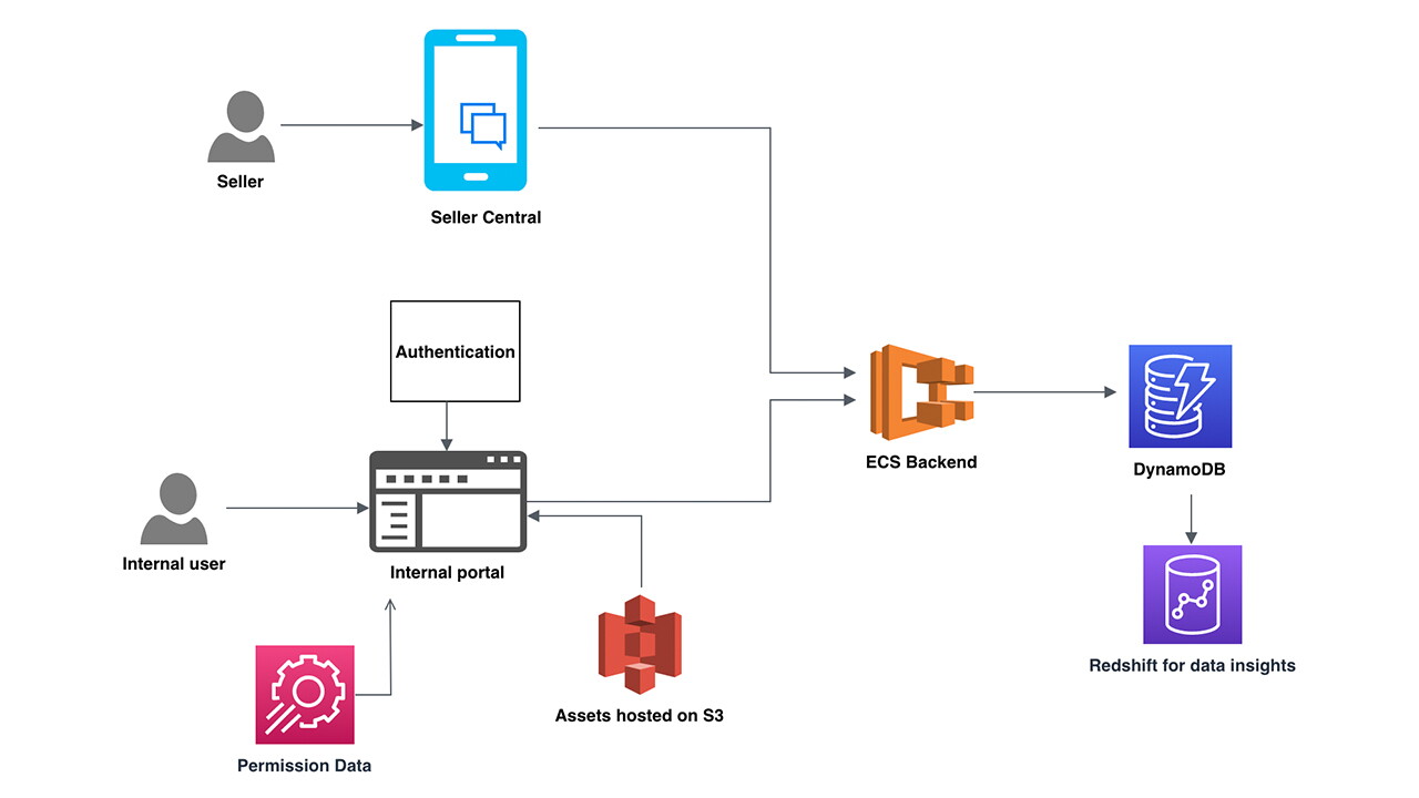  Components in chatbot builder platform 