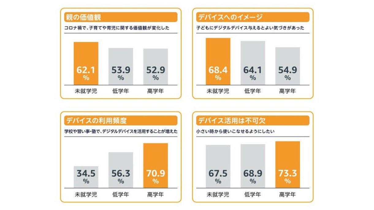 デジタルデバイスは子どもの好奇心を広げてくれる?
