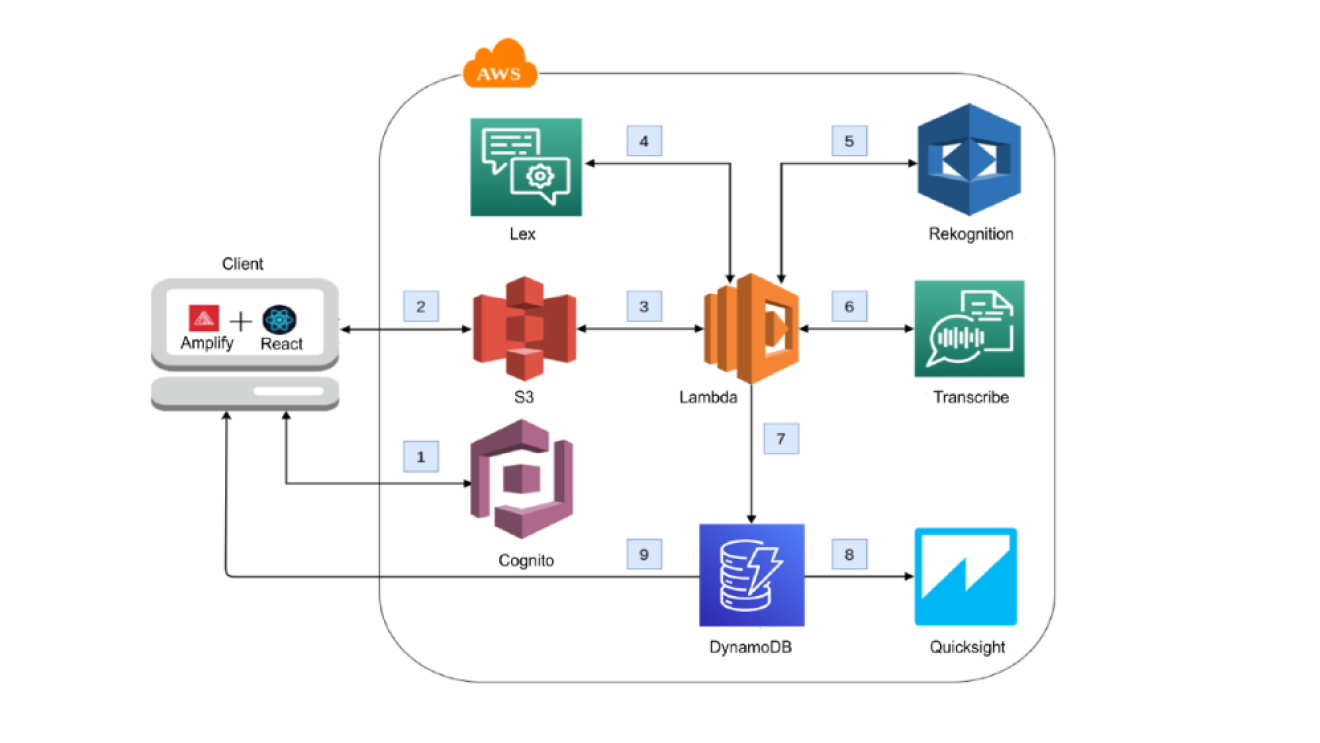 an architecture flow consisting of different icons