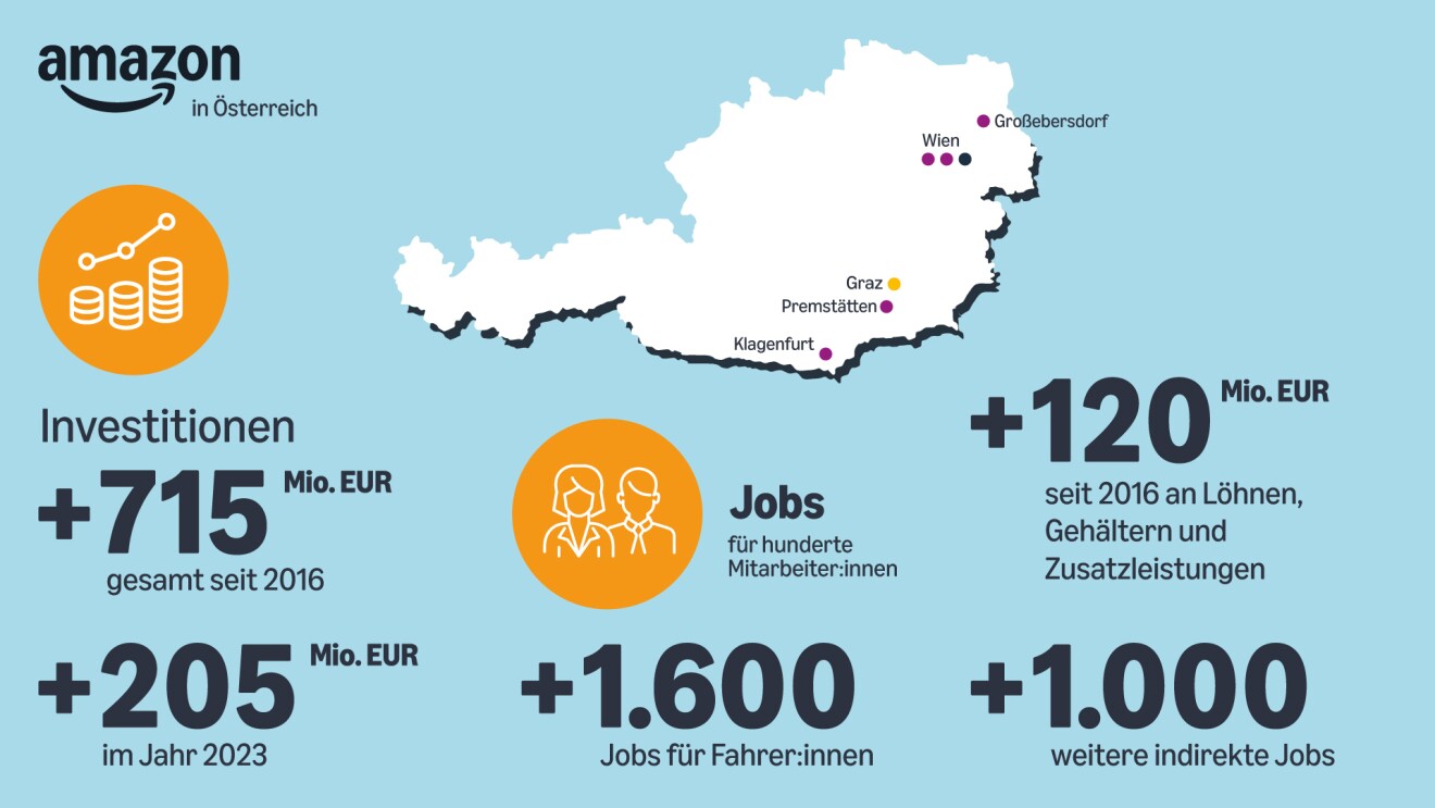 Infografik von Amazon investitionen in Österreich