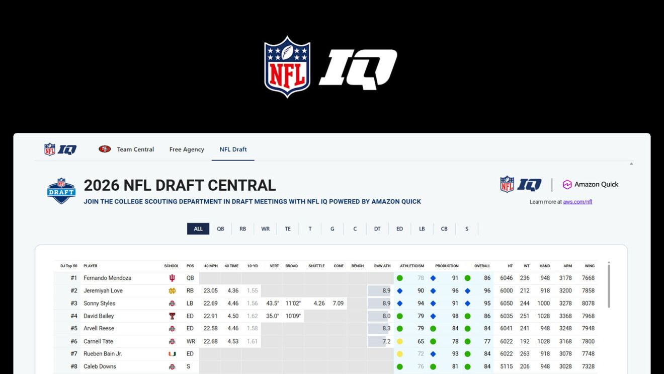 NFL IQ Draft Central interface displaying college football prospects ranked 1-8 with detailed scouting metrics and performance data