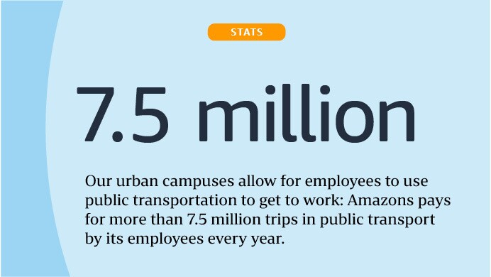 Graphic: Our urban campuses allow for employees to use public transportation to get to work: Amazon pays for more than 7.5 million trips in public transport by its employees every year.