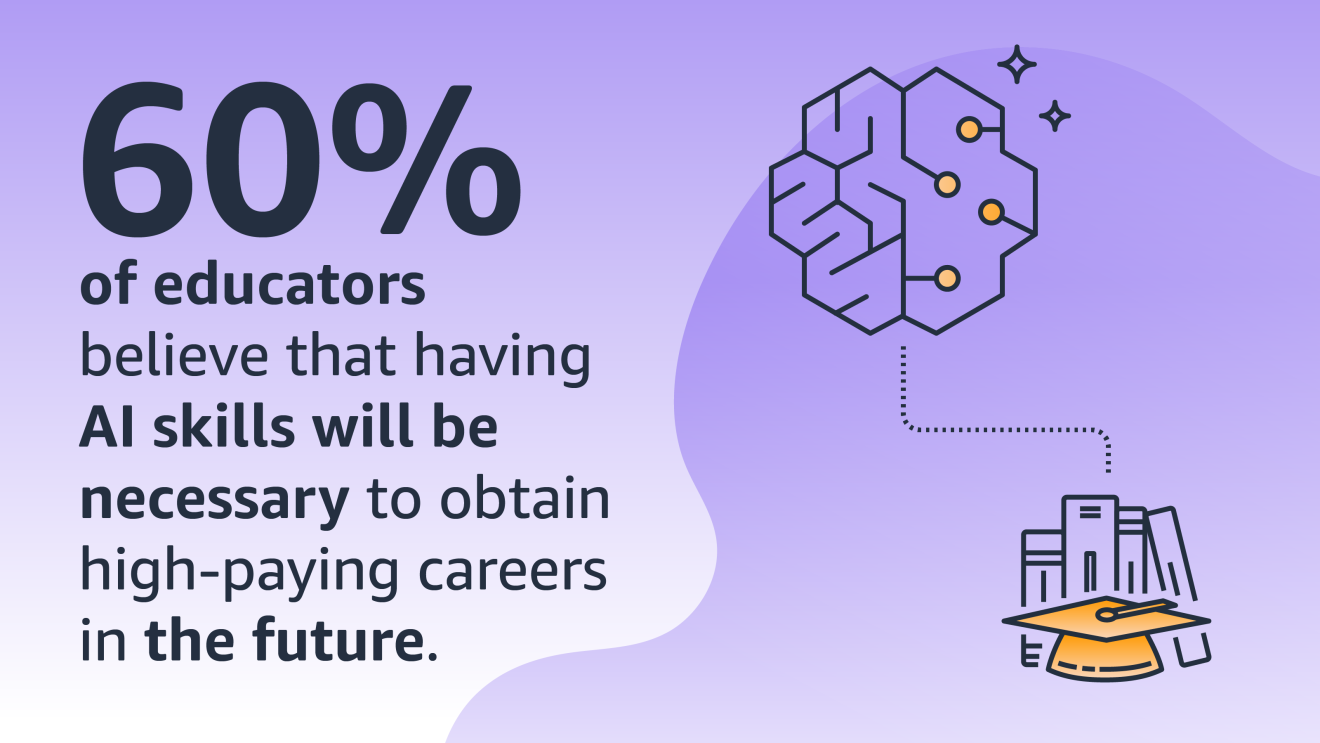 An infographic that features an illustration of a school and states, "60% of educators believe foundational AI skills should be taught from Grade 6 through university.