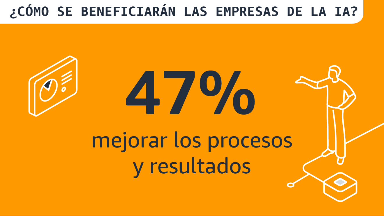 Infografía: ¿Cómo se beneficiarán las empresas de la IA? 47% mejorar los procesos y resultados 